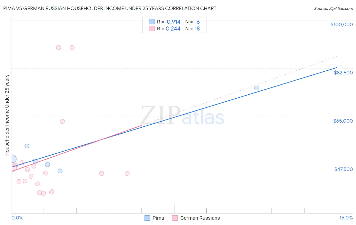 Pima vs German Russian Householder Income Under 25 years