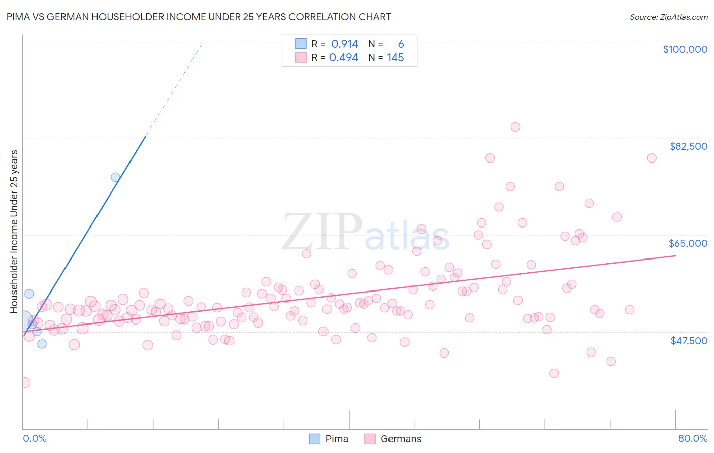 Pima vs German Householder Income Under 25 years