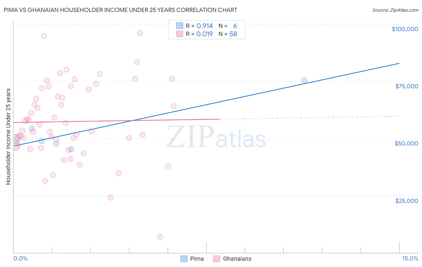 Pima vs Ghanaian Householder Income Under 25 years