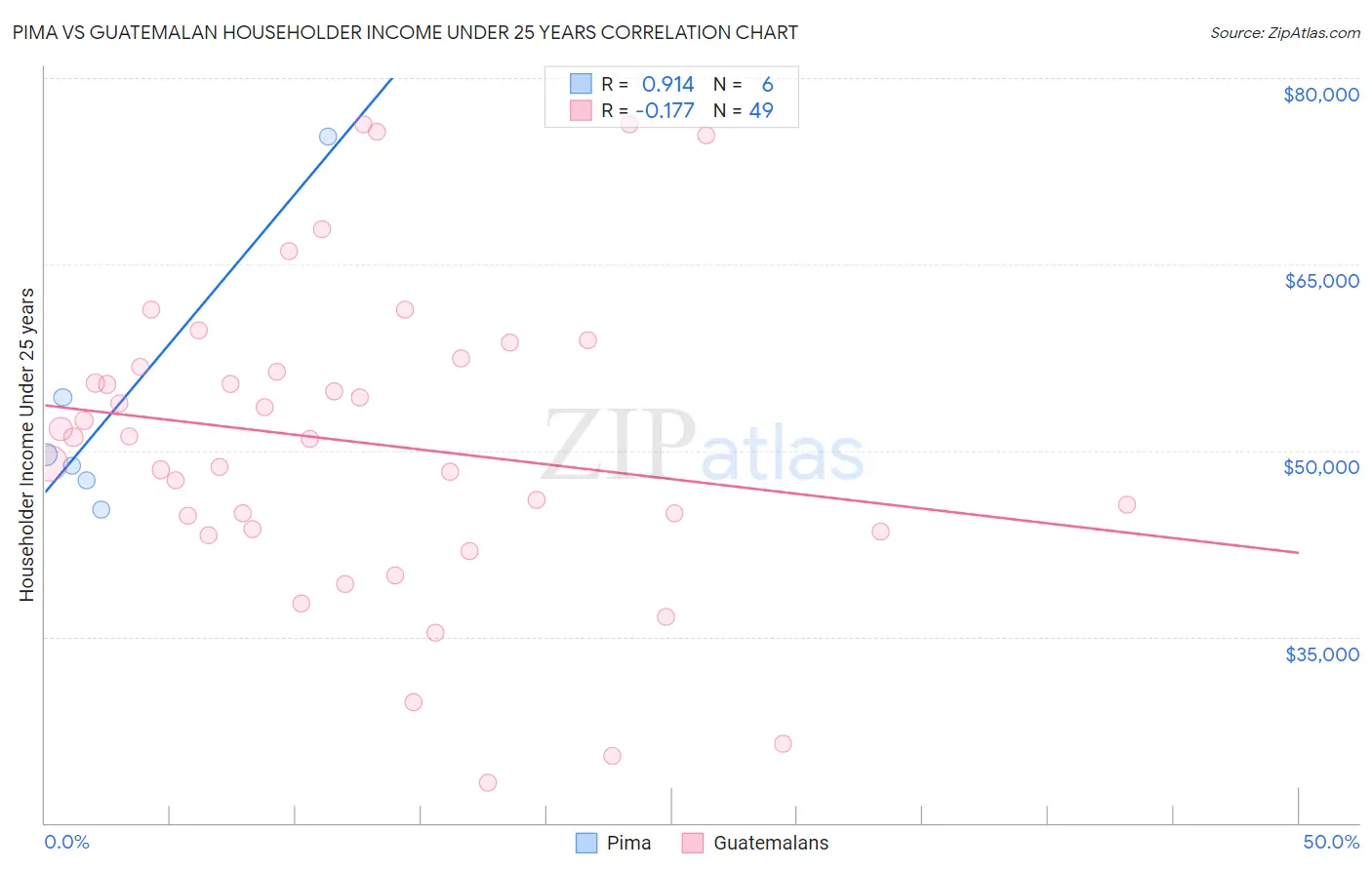 Pima vs Guatemalan Householder Income Under 25 years