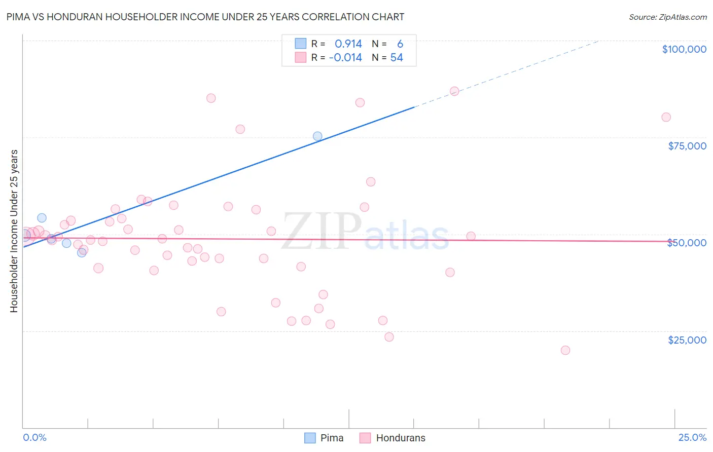 Pima vs Honduran Householder Income Under 25 years