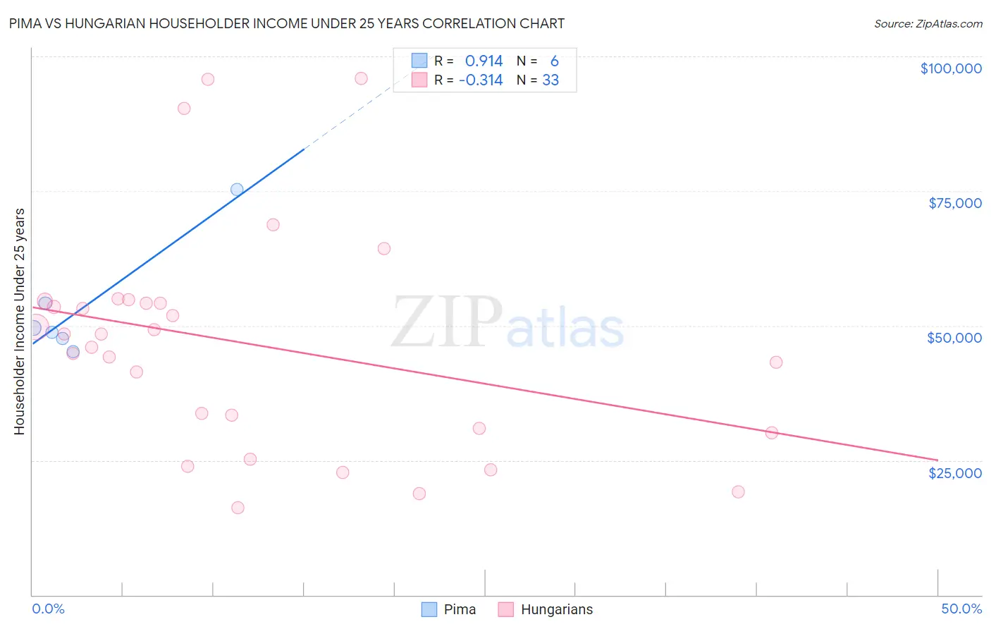 Pima vs Hungarian Householder Income Under 25 years