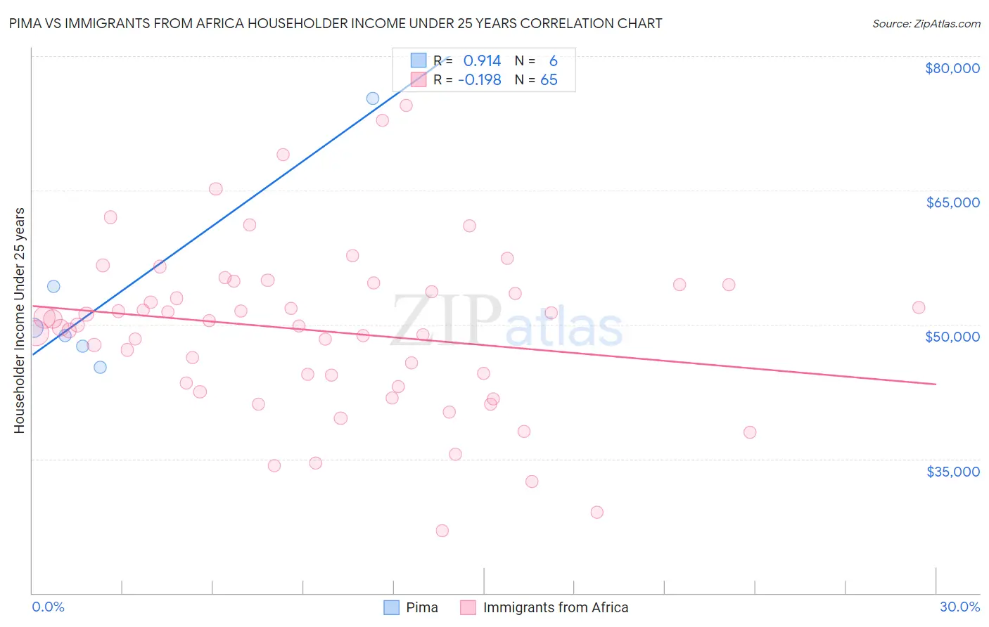 Pima vs Immigrants from Africa Householder Income Under 25 years