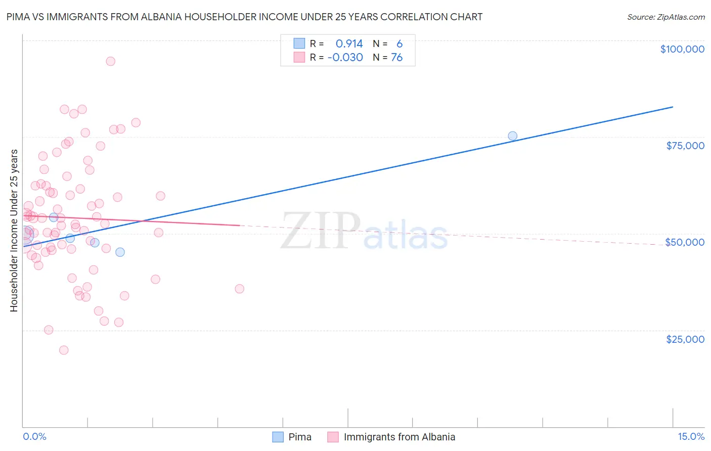 Pima vs Immigrants from Albania Householder Income Under 25 years