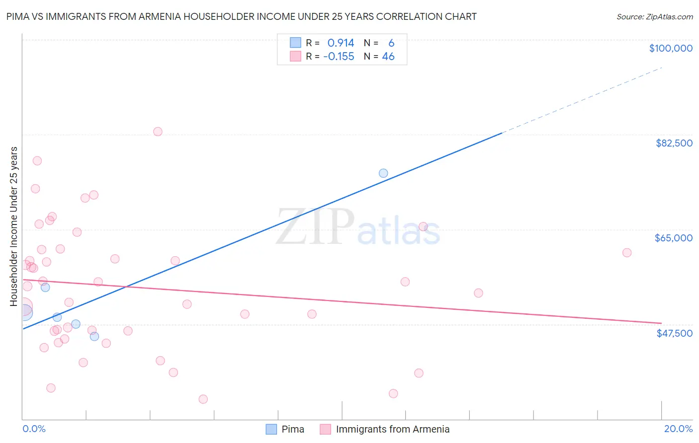 Pima vs Immigrants from Armenia Householder Income Under 25 years