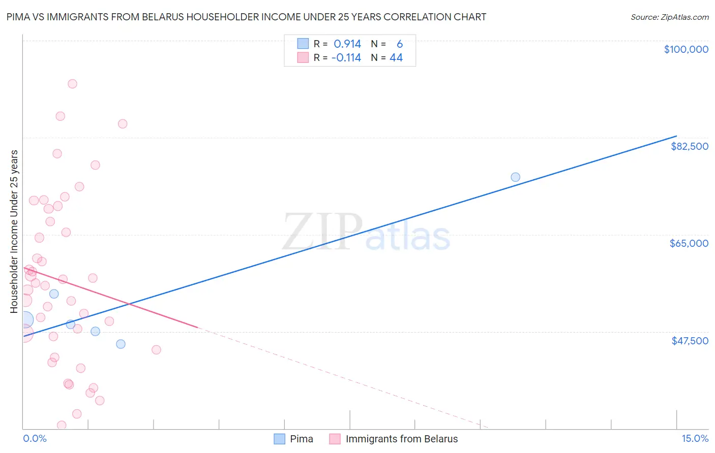 Pima vs Immigrants from Belarus Householder Income Under 25 years