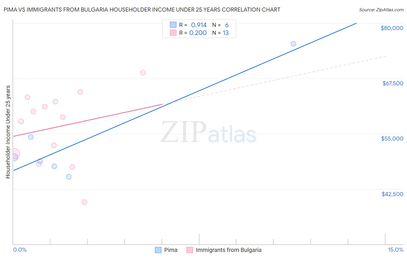 Pima vs Immigrants from Bulgaria Householder Income Under 25 years