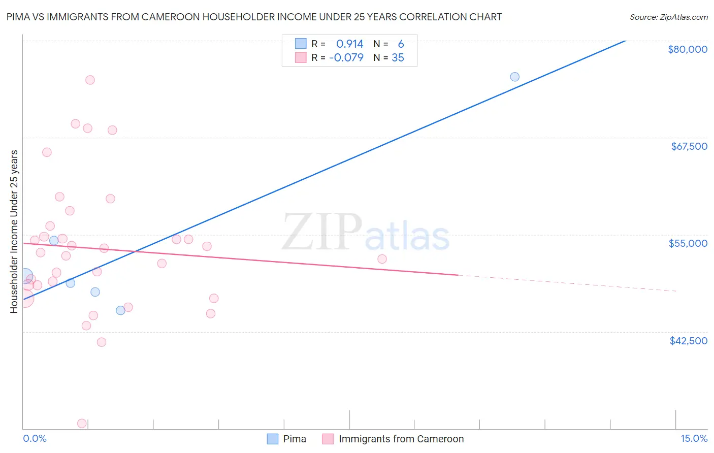 Pima vs Immigrants from Cameroon Householder Income Under 25 years