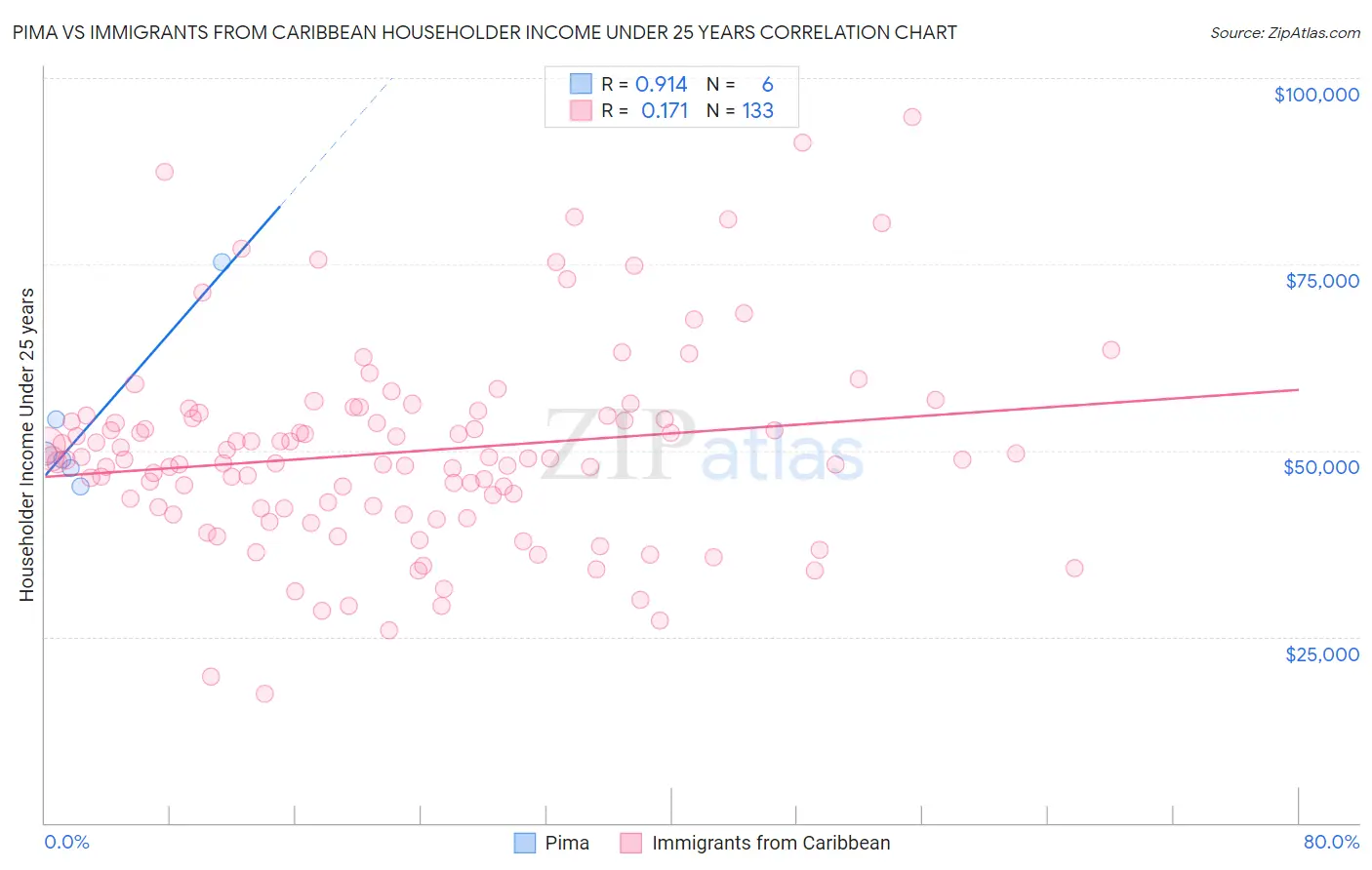 Pima vs Immigrants from Caribbean Householder Income Under 25 years