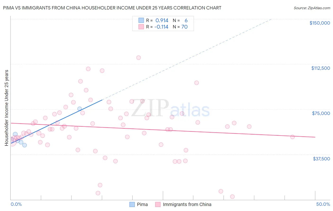 Pima vs Immigrants from China Householder Income Under 25 years