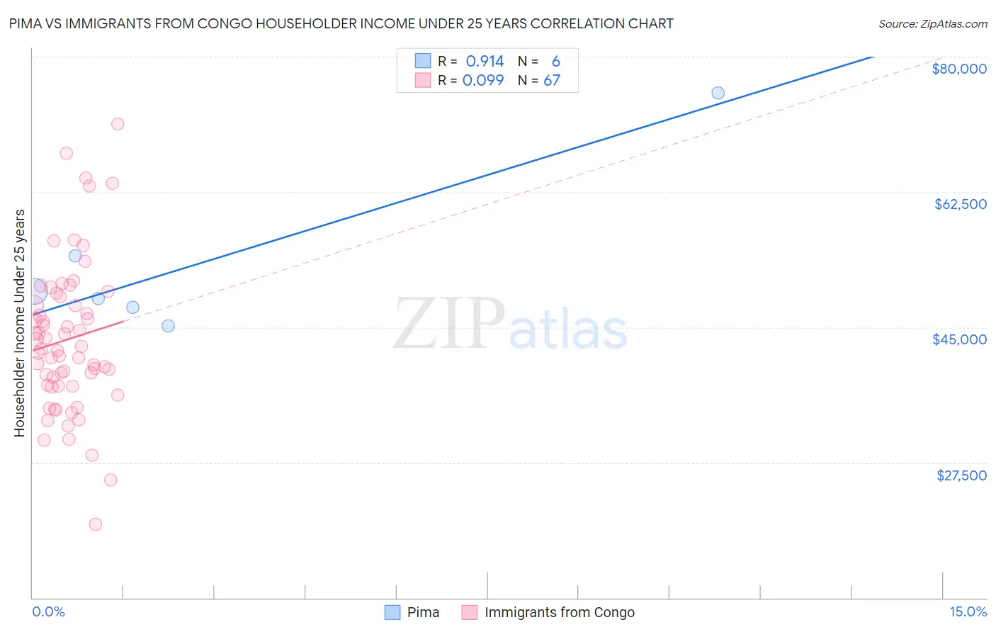Pima vs Immigrants from Congo Householder Income Under 25 years