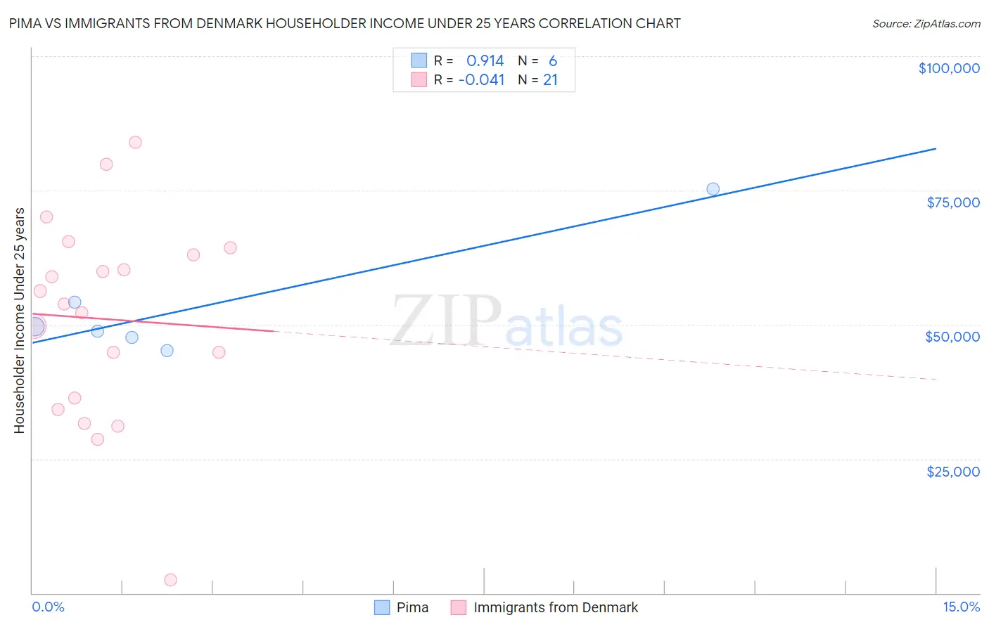 Pima vs Immigrants from Denmark Householder Income Under 25 years
