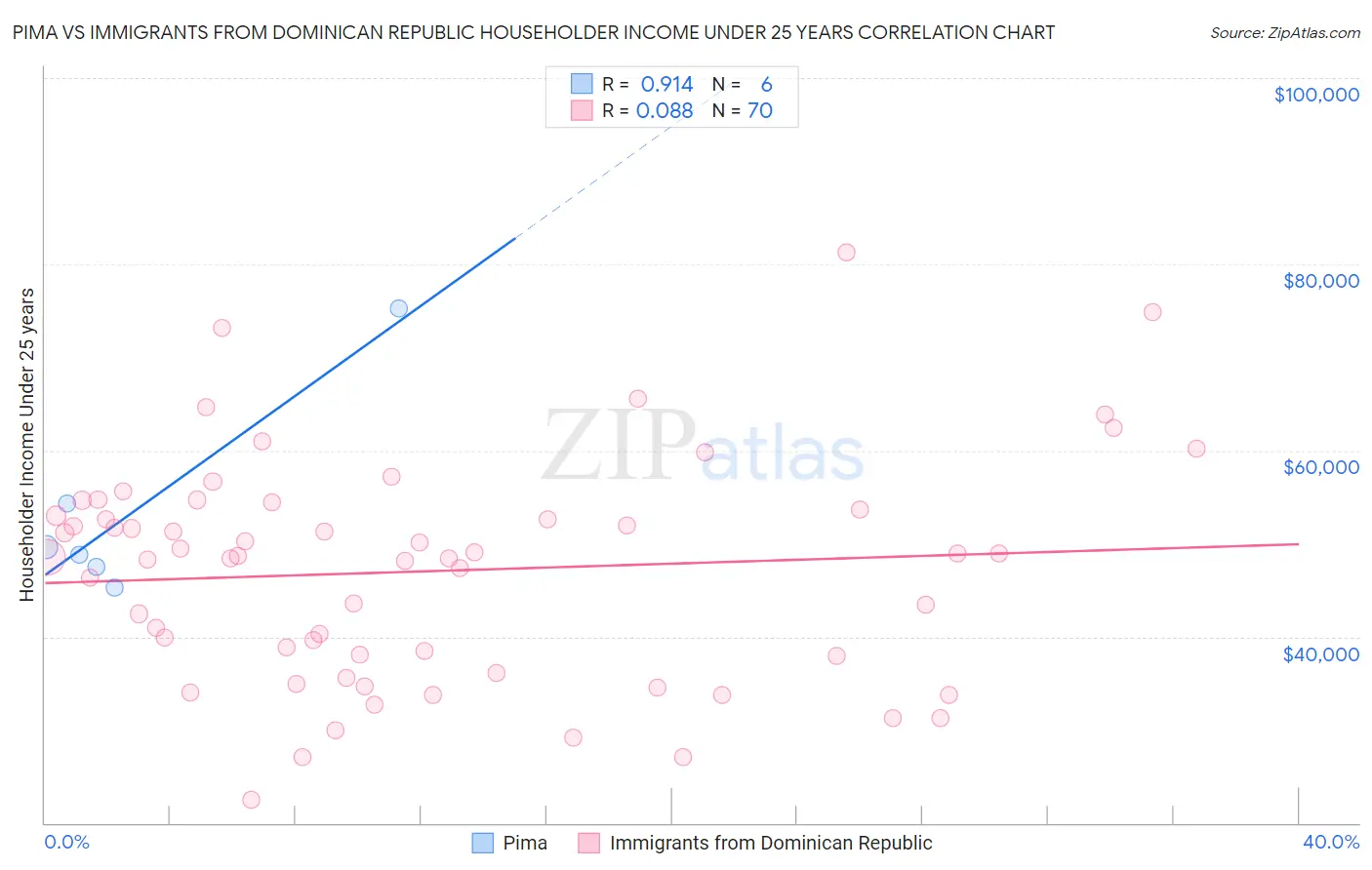 Pima vs Immigrants from Dominican Republic Householder Income Under 25 years