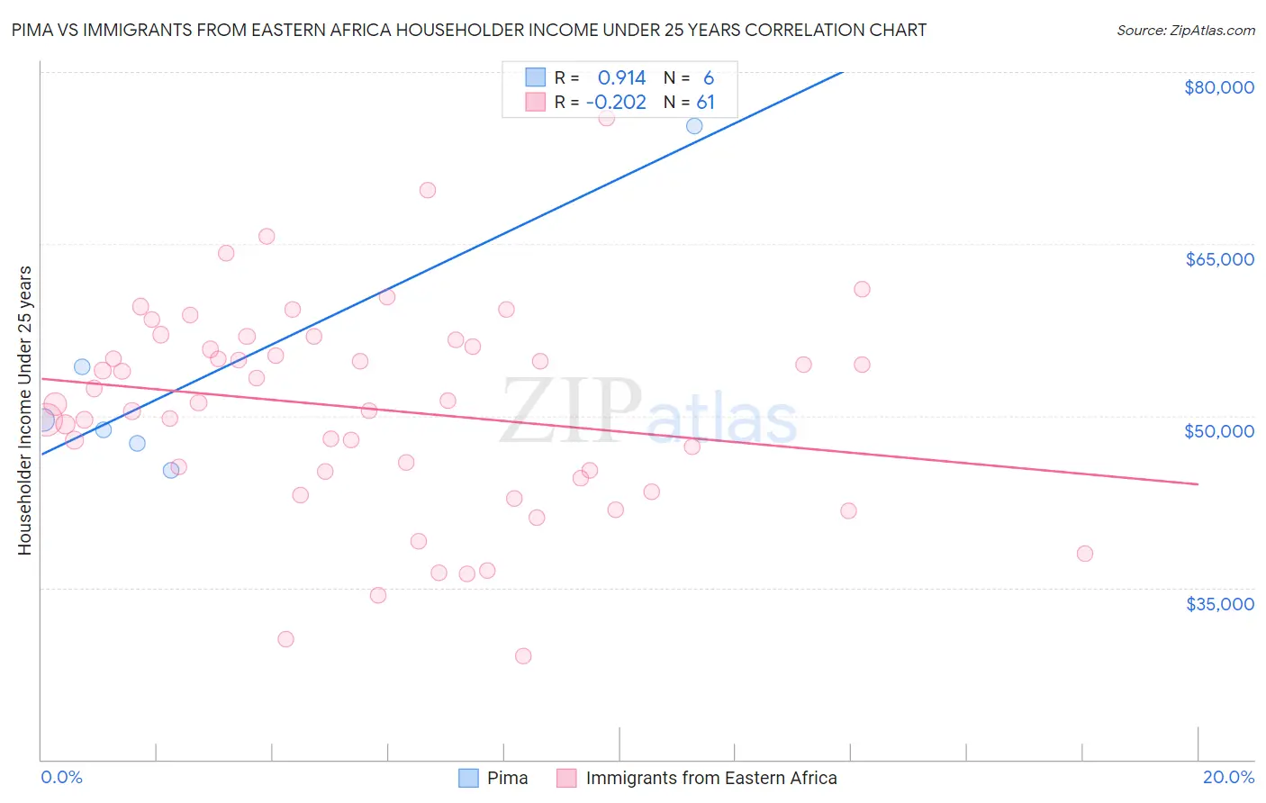 Pima vs Immigrants from Eastern Africa Householder Income Under 25 years
