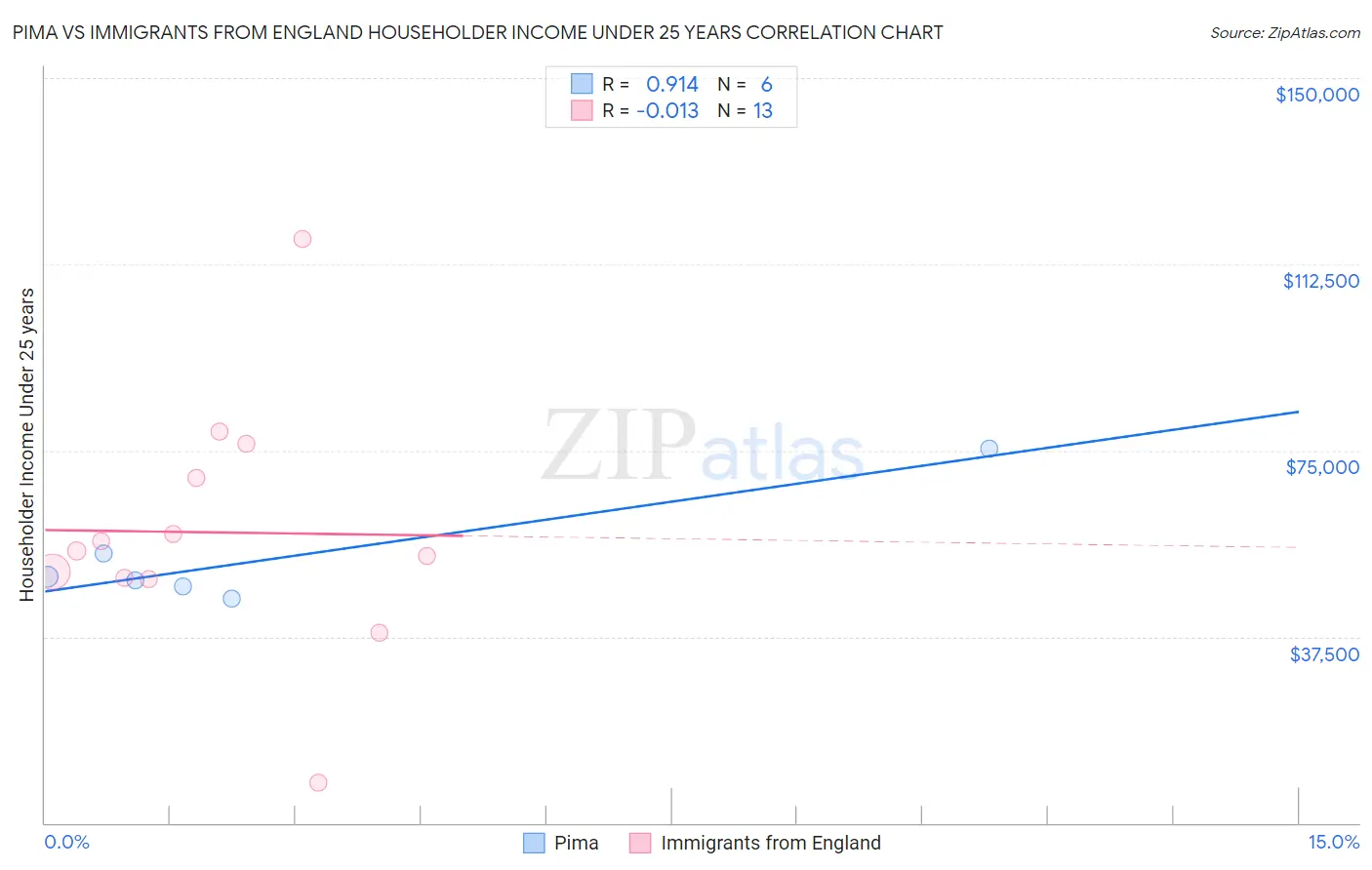 Pima vs Immigrants from England Householder Income Under 25 years