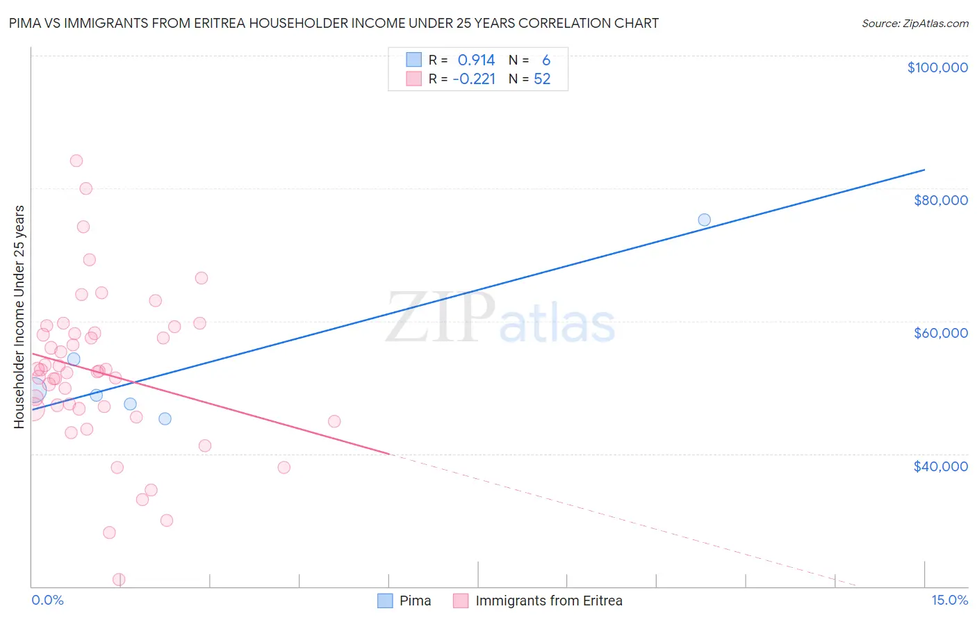Pima vs Immigrants from Eritrea Householder Income Under 25 years
