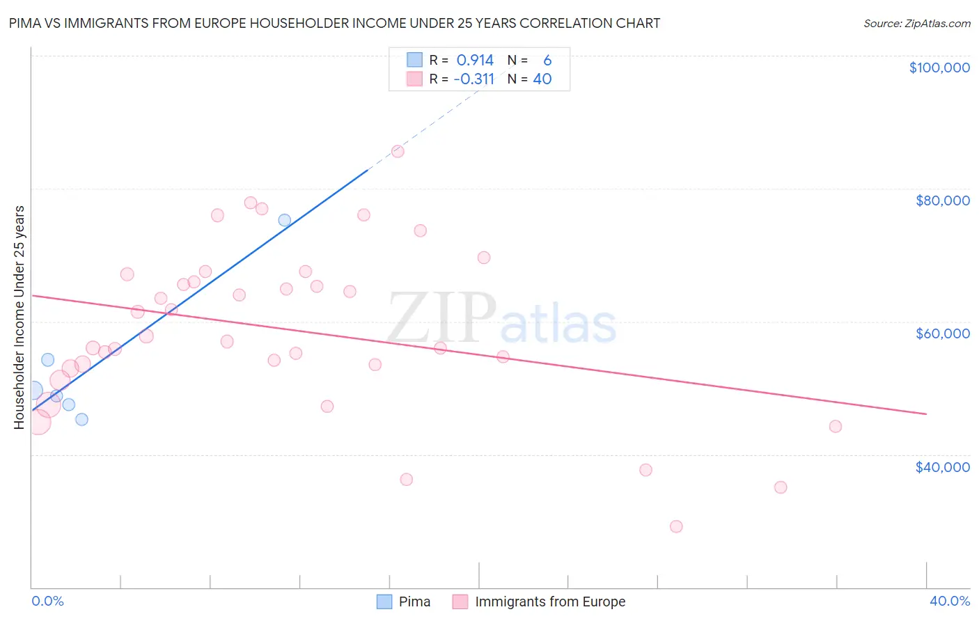 Pima vs Immigrants from Europe Householder Income Under 25 years