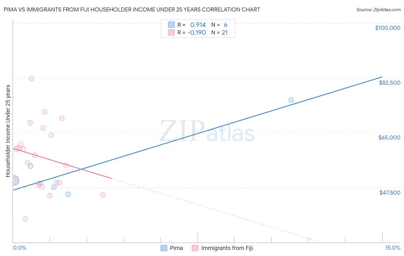Pima vs Immigrants from Fiji Householder Income Under 25 years