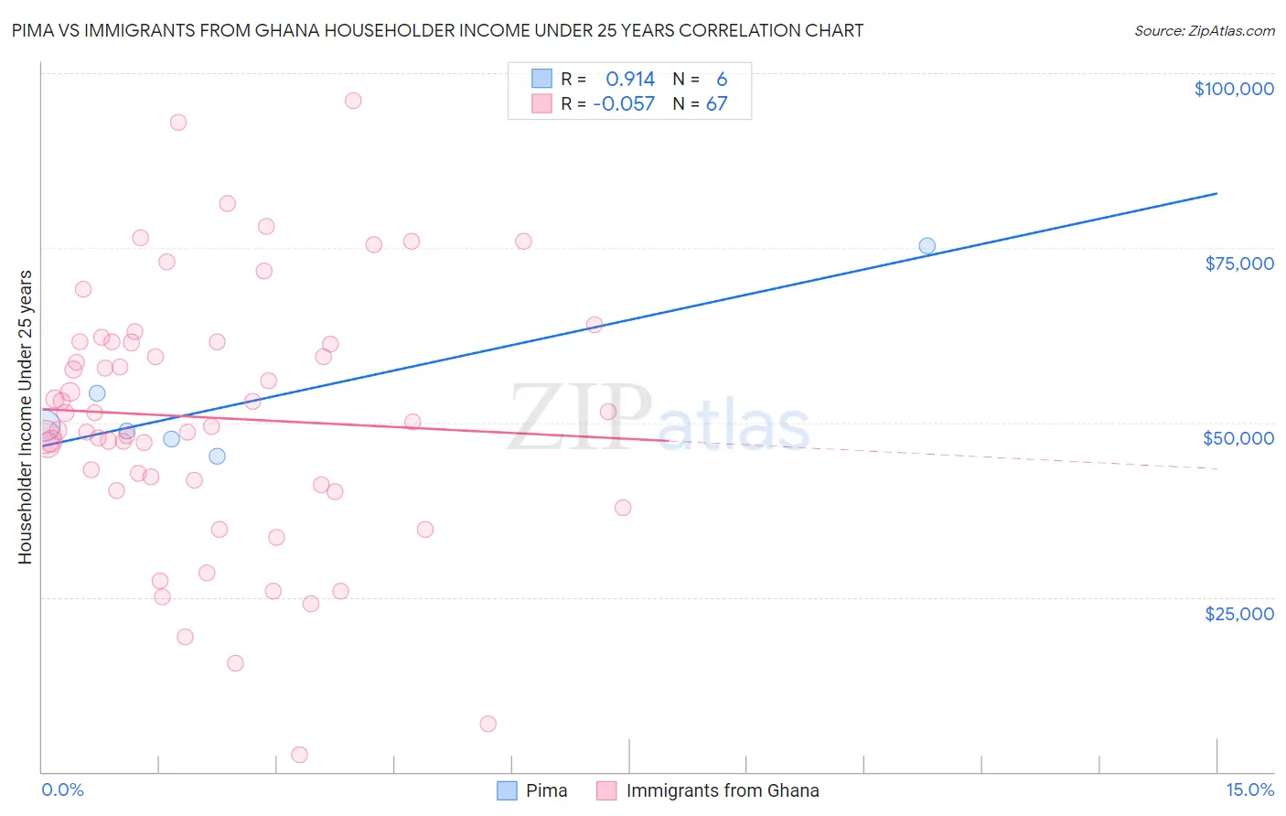 Pima vs Immigrants from Ghana Householder Income Under 25 years