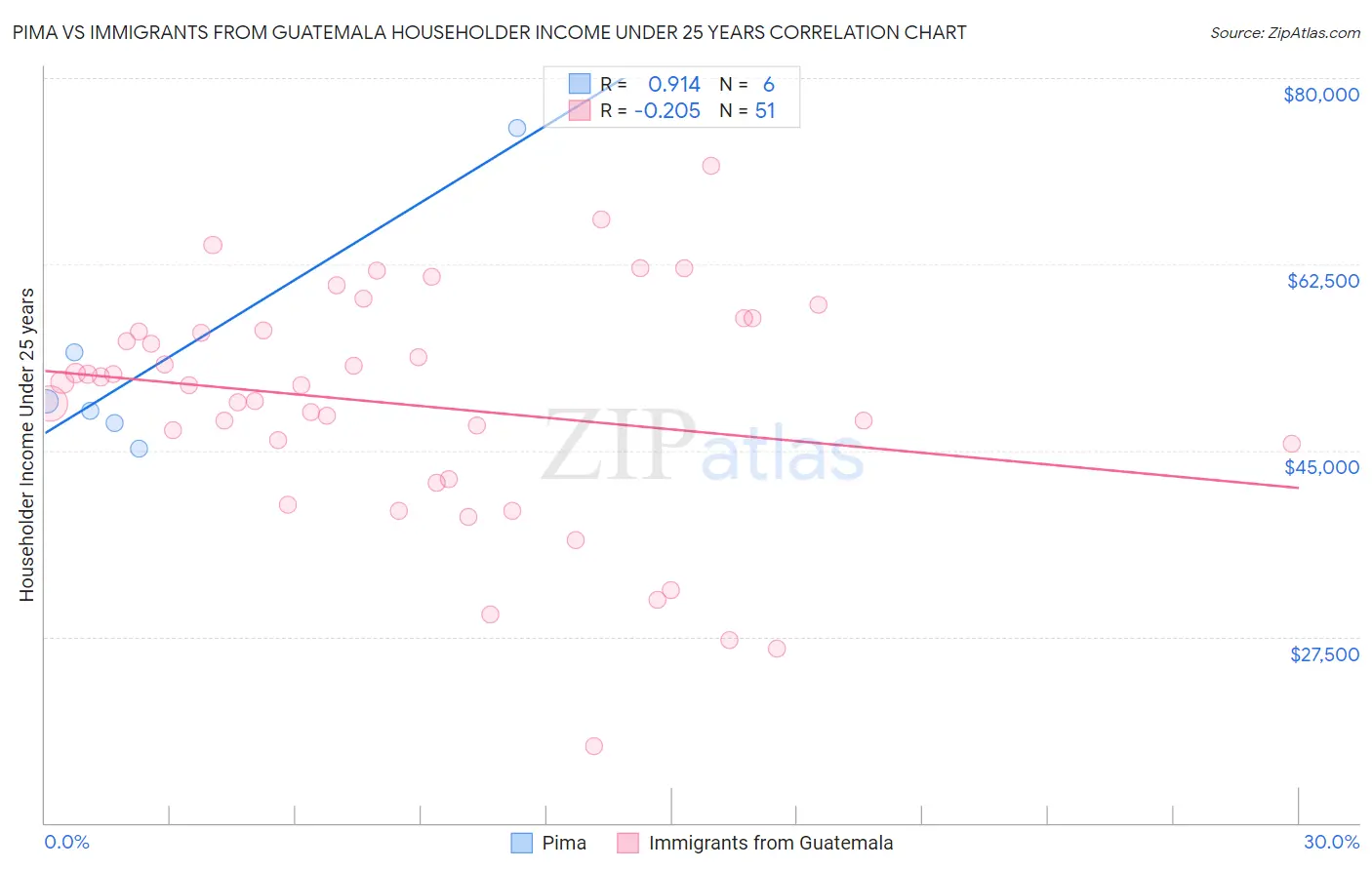 Pima vs Immigrants from Guatemala Householder Income Under 25 years