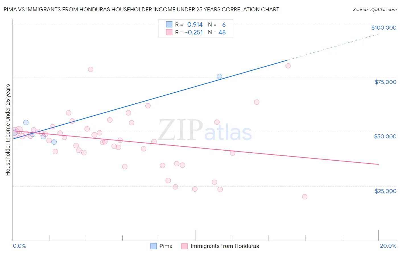 Pima vs Immigrants from Honduras Householder Income Under 25 years