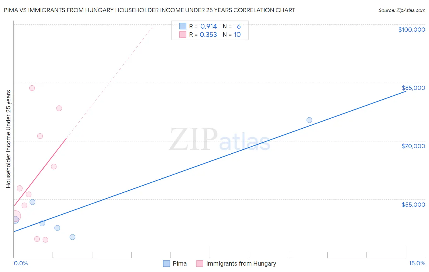 Pima vs Immigrants from Hungary Householder Income Under 25 years