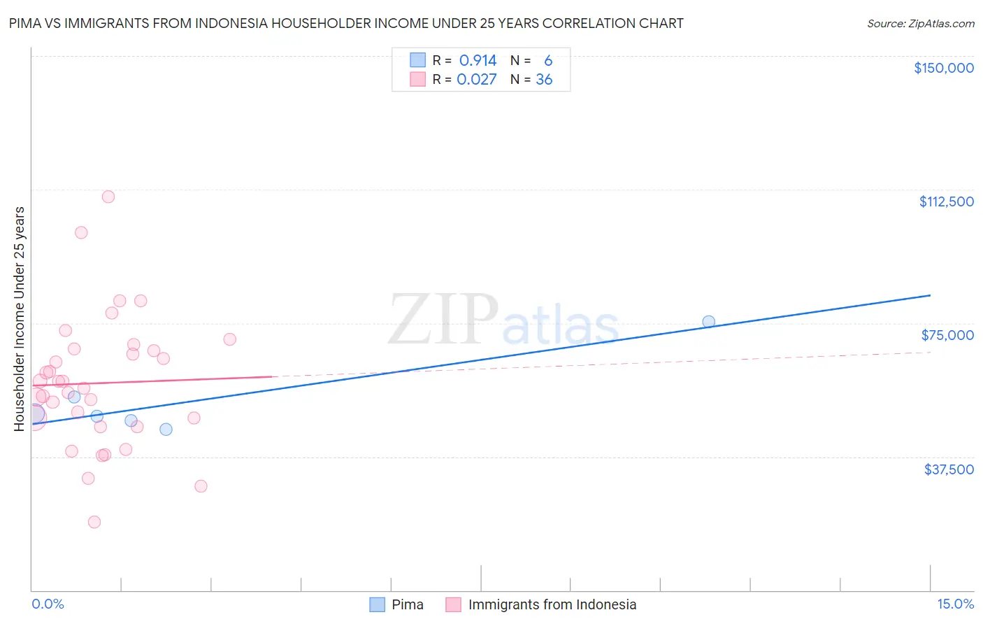 Pima vs Immigrants from Indonesia Householder Income Under 25 years