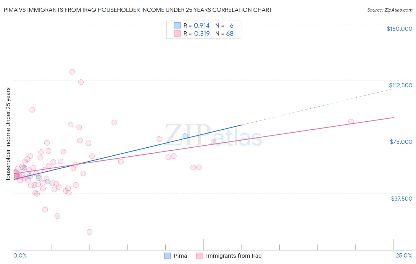 Pima vs Immigrants from Iraq Householder Income Under 25 years