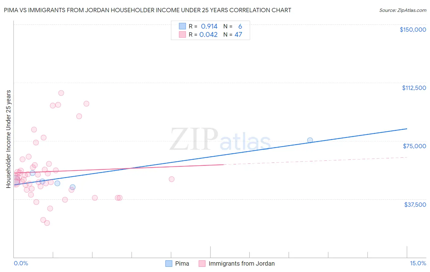 Pima vs Immigrants from Jordan Householder Income Under 25 years