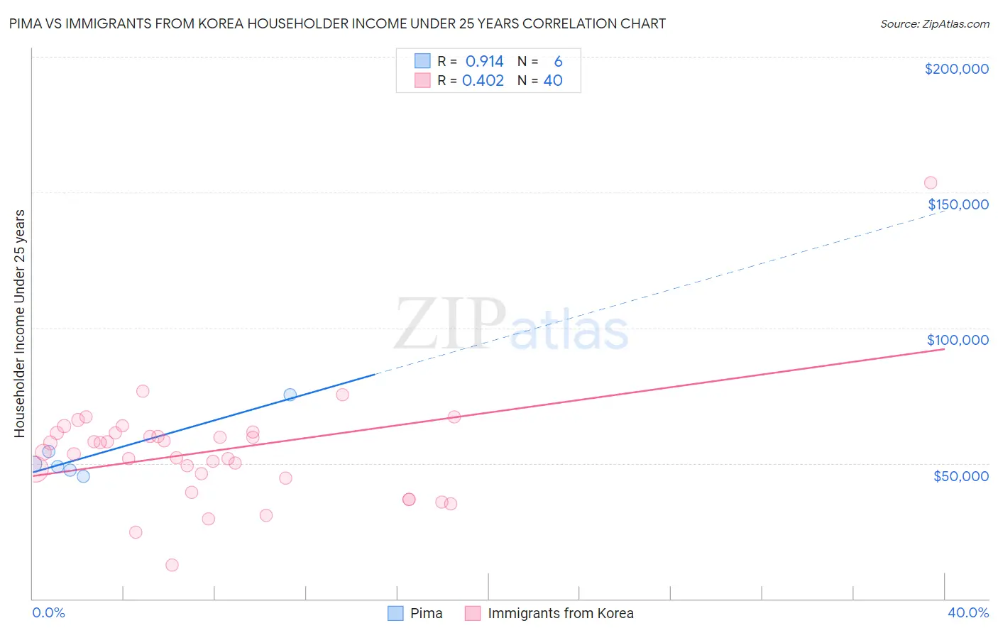 Pima vs Immigrants from Korea Householder Income Under 25 years