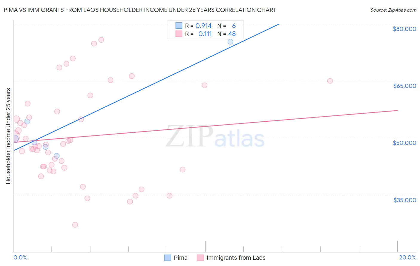 Pima vs Immigrants from Laos Householder Income Under 25 years