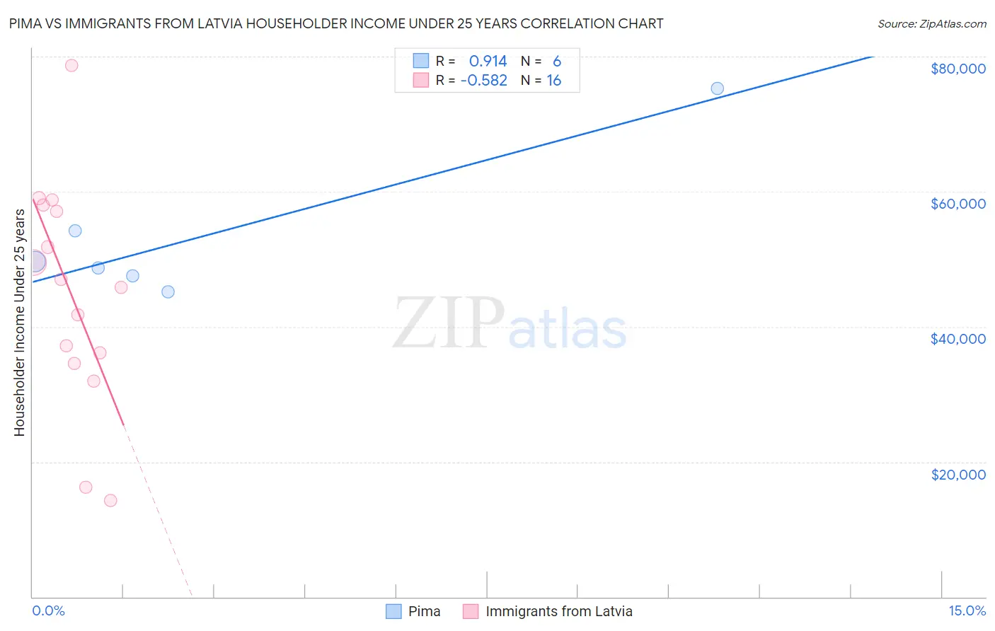 Pima vs Immigrants from Latvia Householder Income Under 25 years