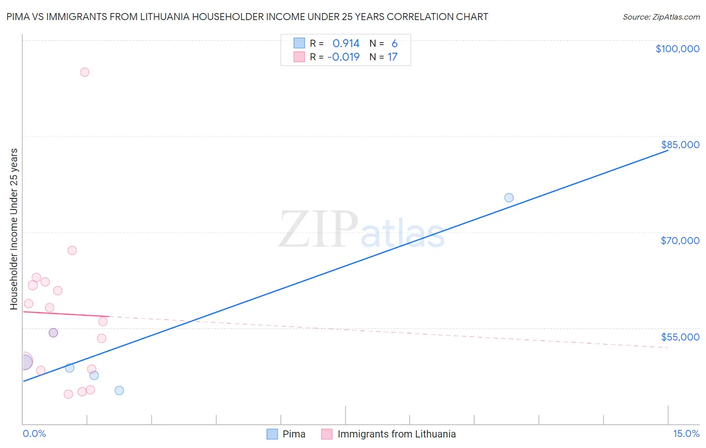 Pima vs Immigrants from Lithuania Householder Income Under 25 years