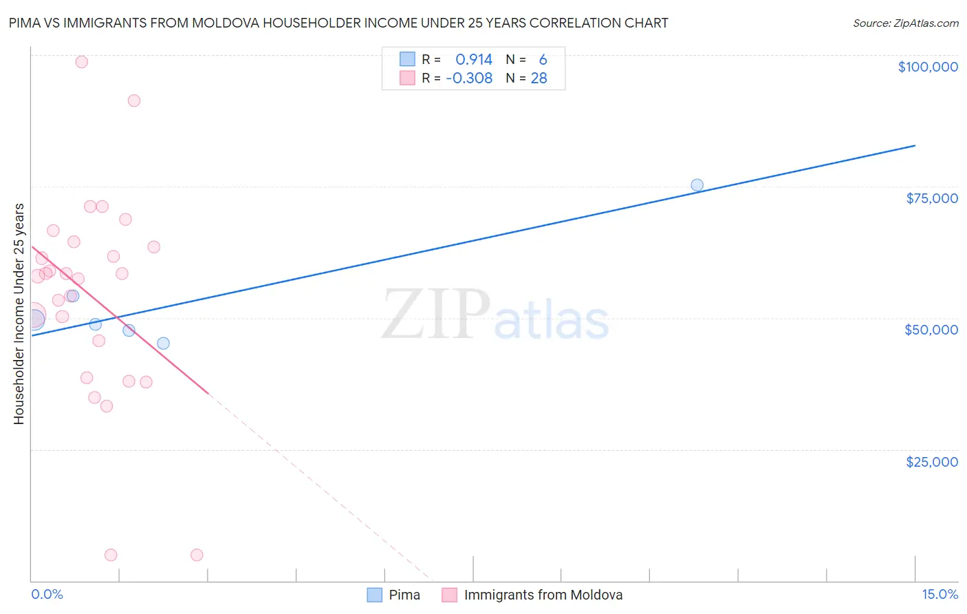 Pima vs Immigrants from Moldova Householder Income Under 25 years