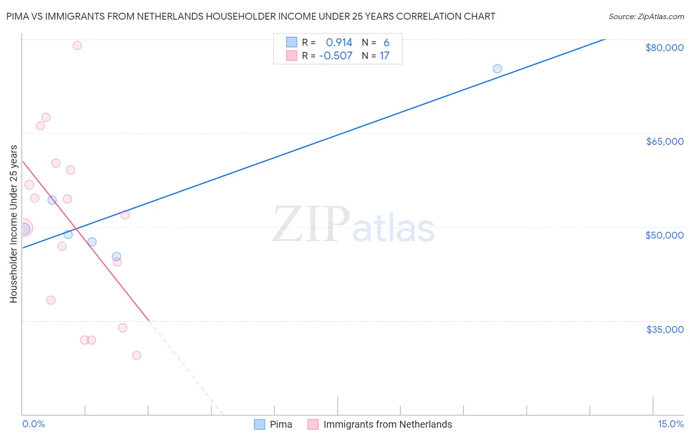 Pima vs Immigrants from Netherlands Householder Income Under 25 years