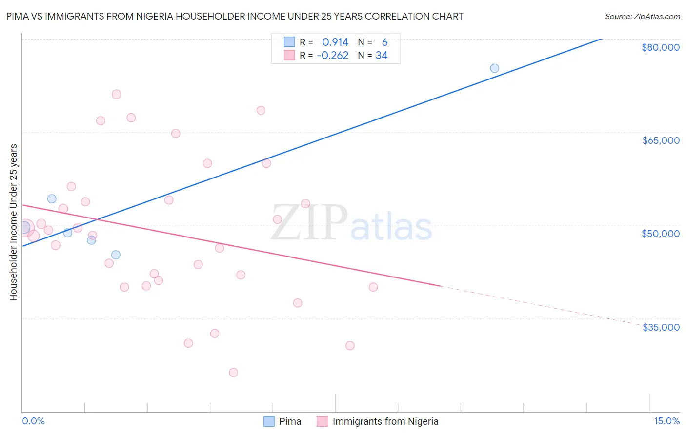 Pima vs Immigrants from Nigeria Householder Income Under 25 years