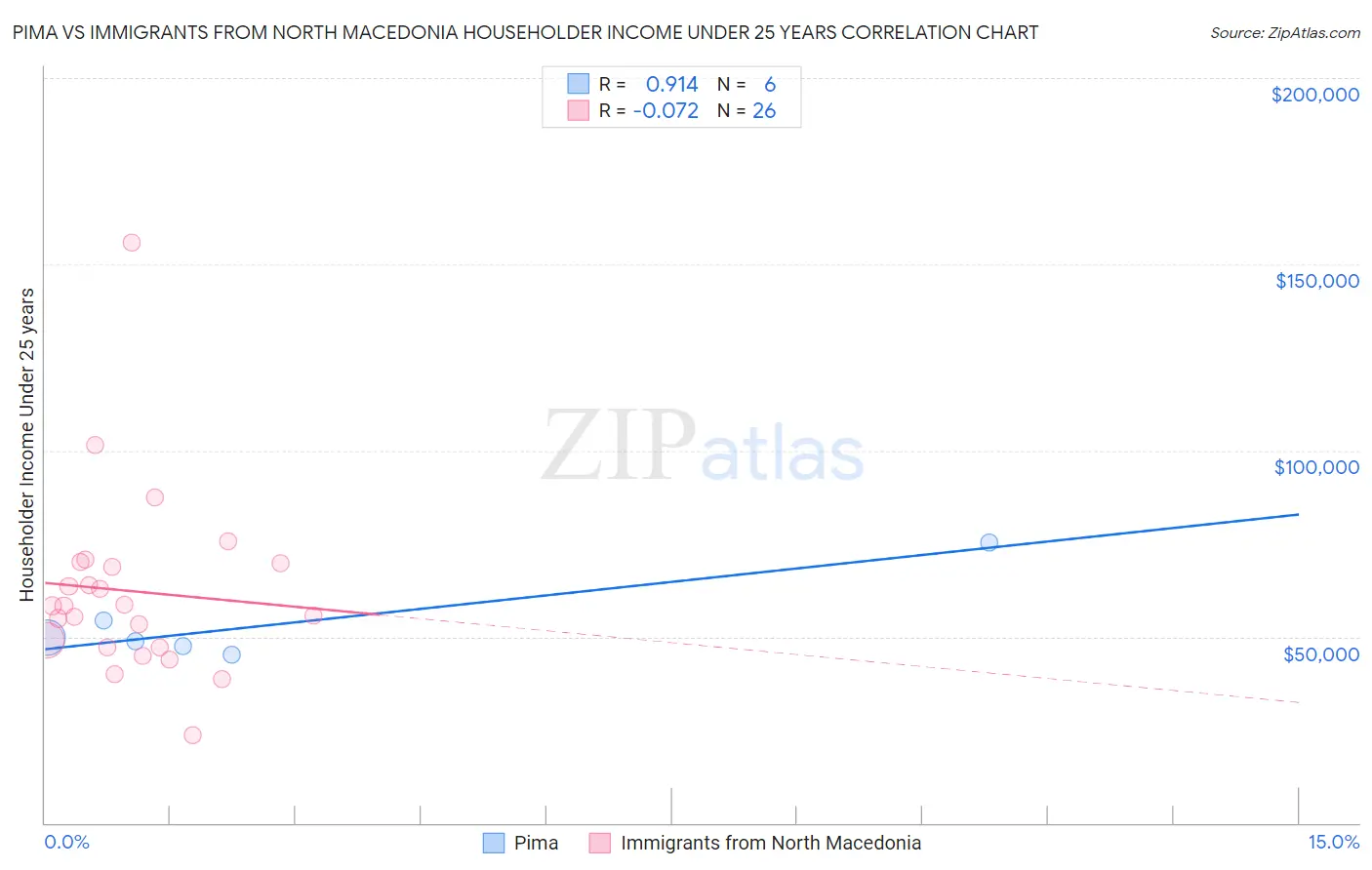 Pima vs Immigrants from North Macedonia Householder Income Under 25 years