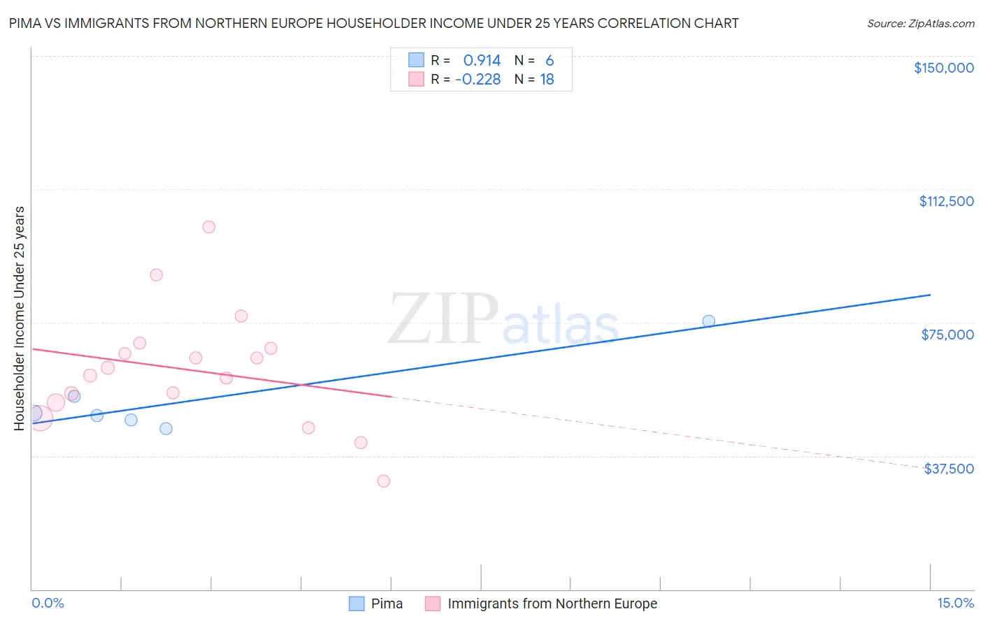Pima vs Immigrants from Northern Europe Householder Income Under 25 years
