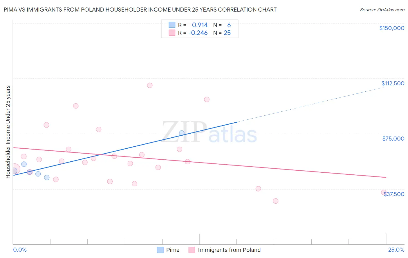 Pima vs Immigrants from Poland Householder Income Under 25 years