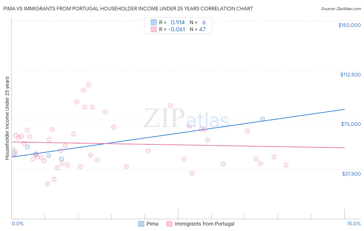 Pima vs Immigrants from Portugal Householder Income Under 25 years