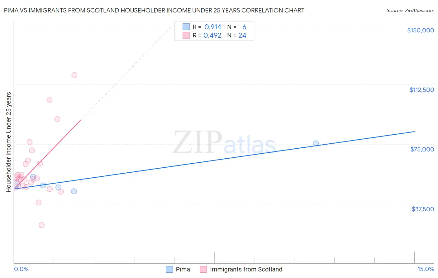 Pima vs Immigrants from Scotland Householder Income Under 25 years