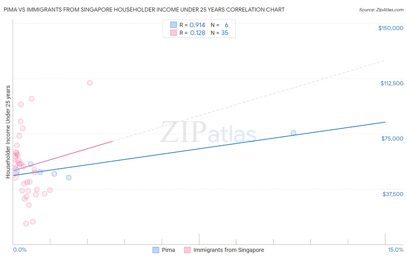 Pima vs Immigrants from Singapore Householder Income Under 25 years