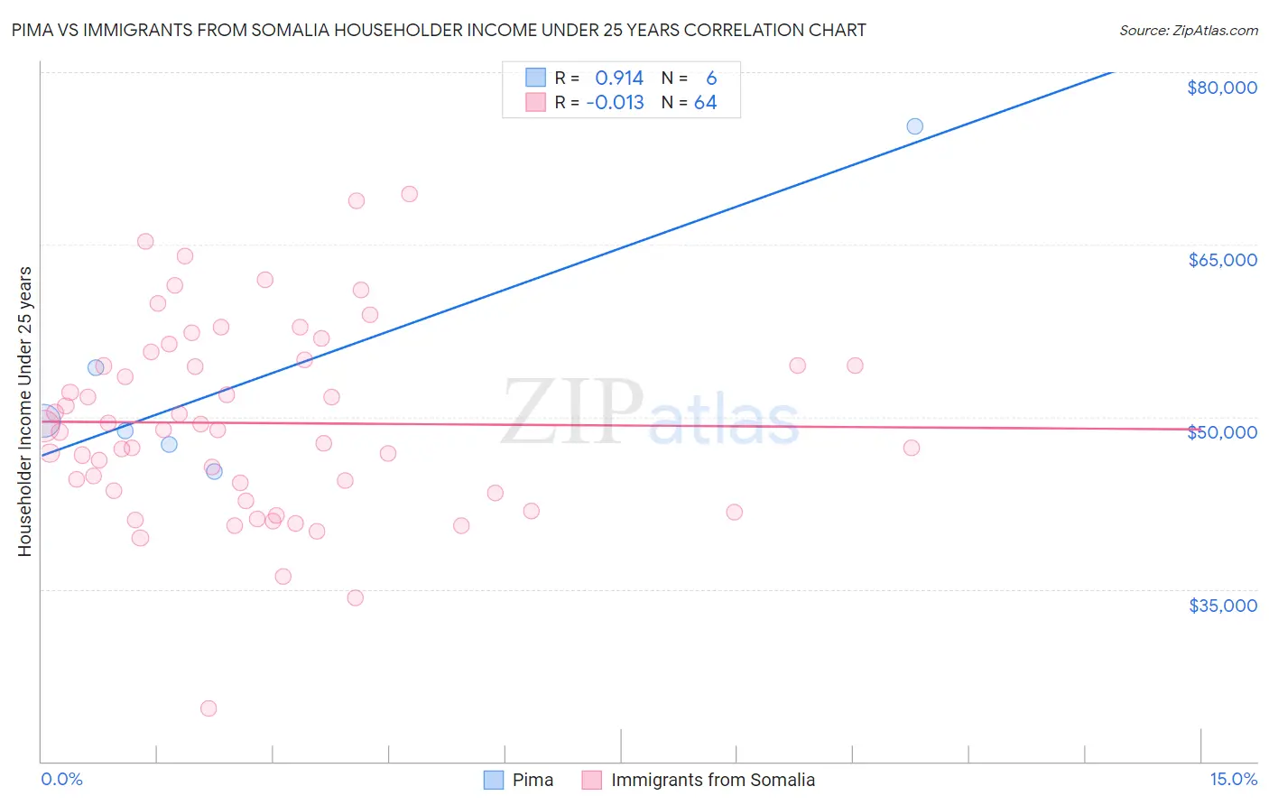 Pima vs Immigrants from Somalia Householder Income Under 25 years