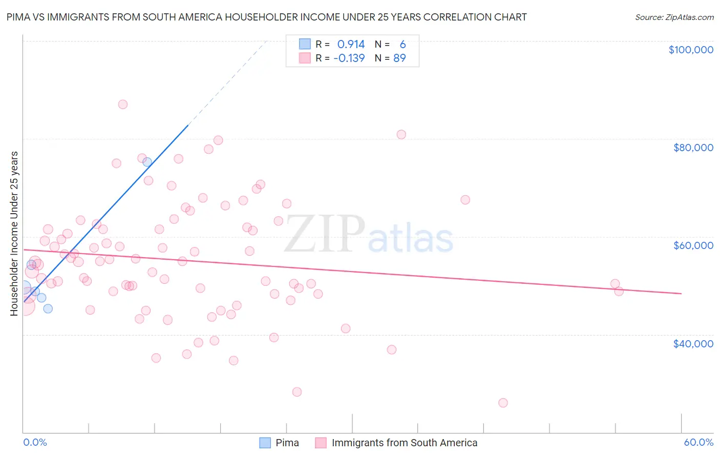 Pima vs Immigrants from South America Householder Income Under 25 years