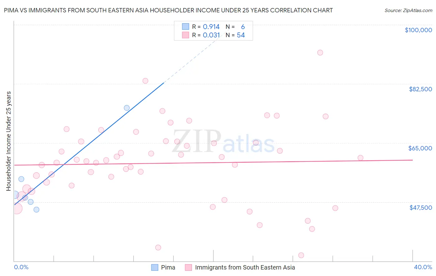 Pima vs Immigrants from South Eastern Asia Householder Income Under 25 years
