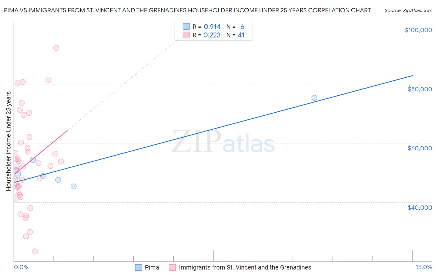 Pima vs Immigrants from St. Vincent and the Grenadines Householder Income Under 25 years