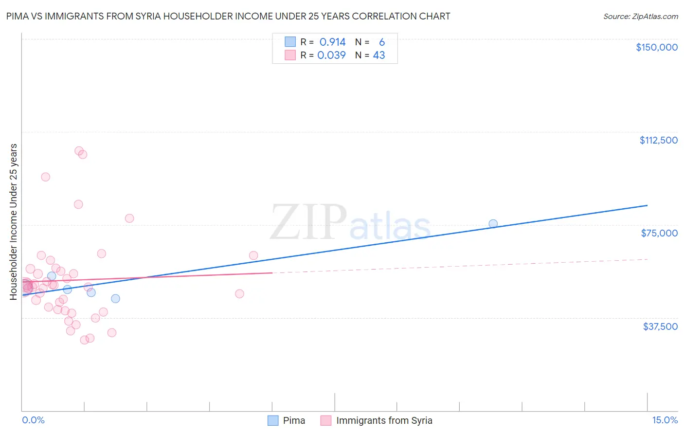 Pima vs Immigrants from Syria Householder Income Under 25 years