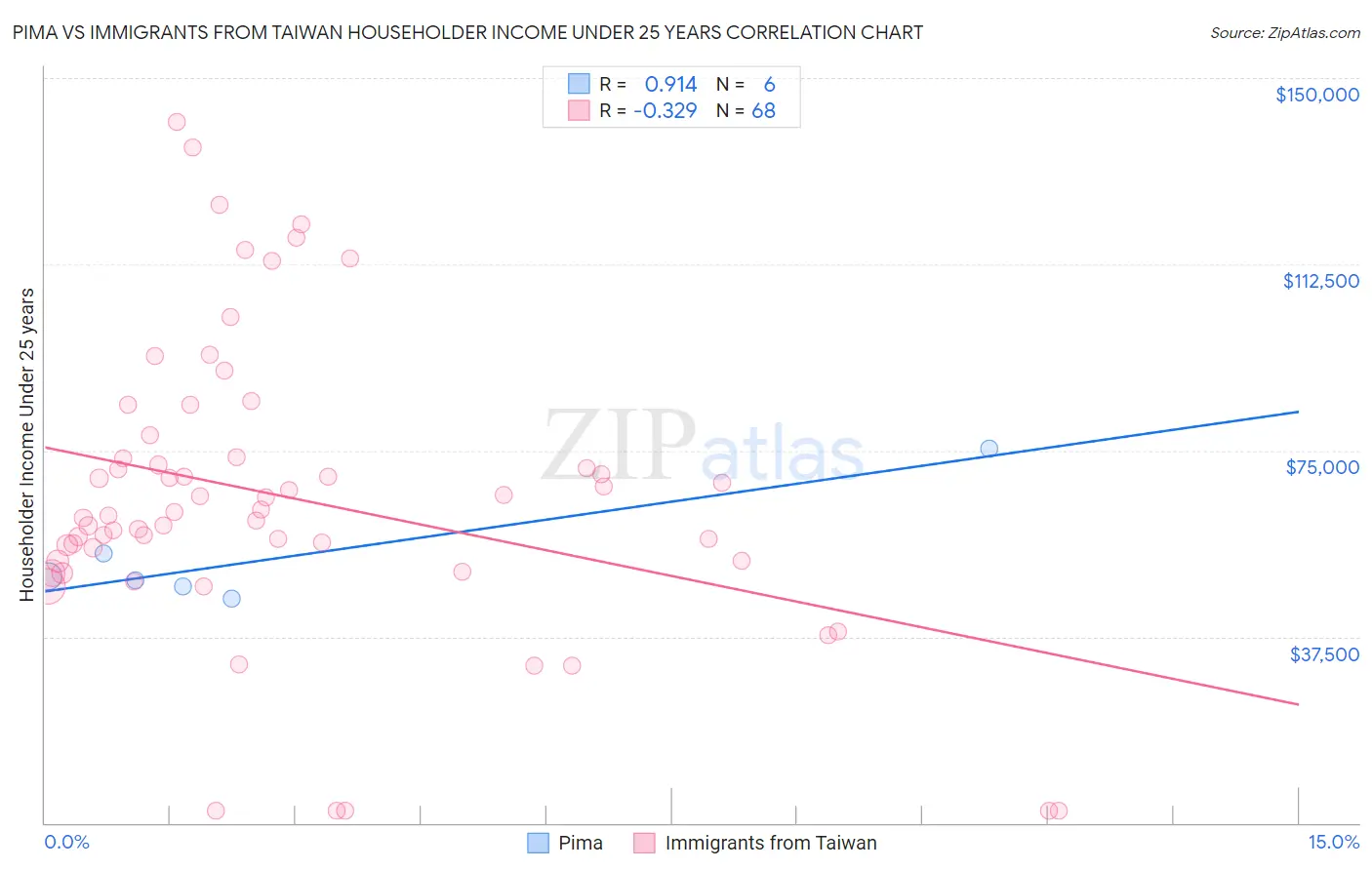 Pima vs Immigrants from Taiwan Householder Income Under 25 years