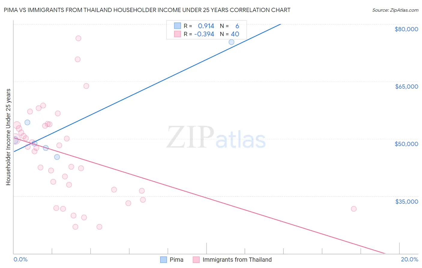 Pima vs Immigrants from Thailand Householder Income Under 25 years
