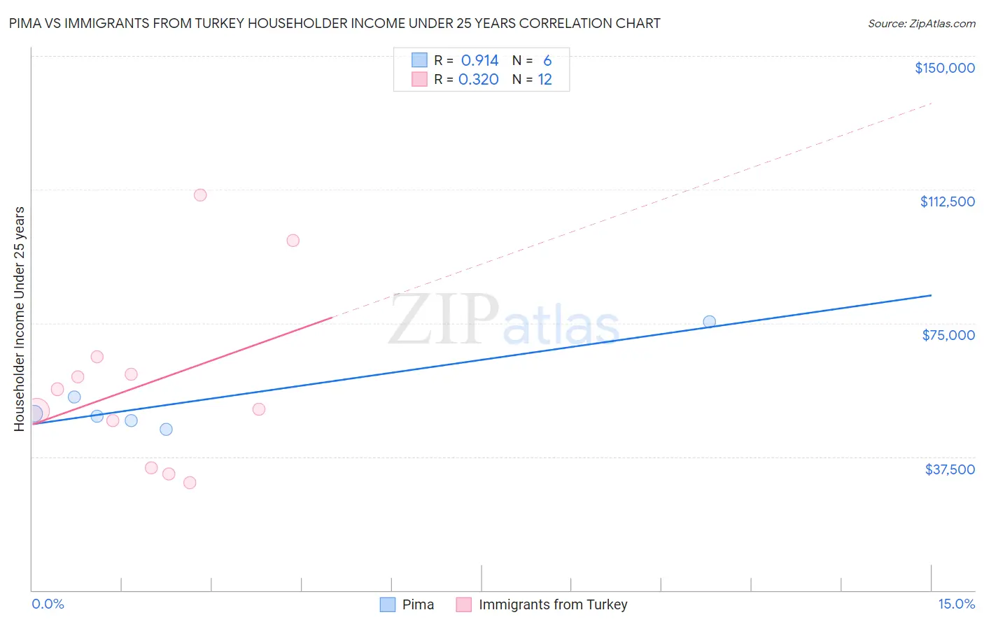 Pima vs Immigrants from Turkey Householder Income Under 25 years